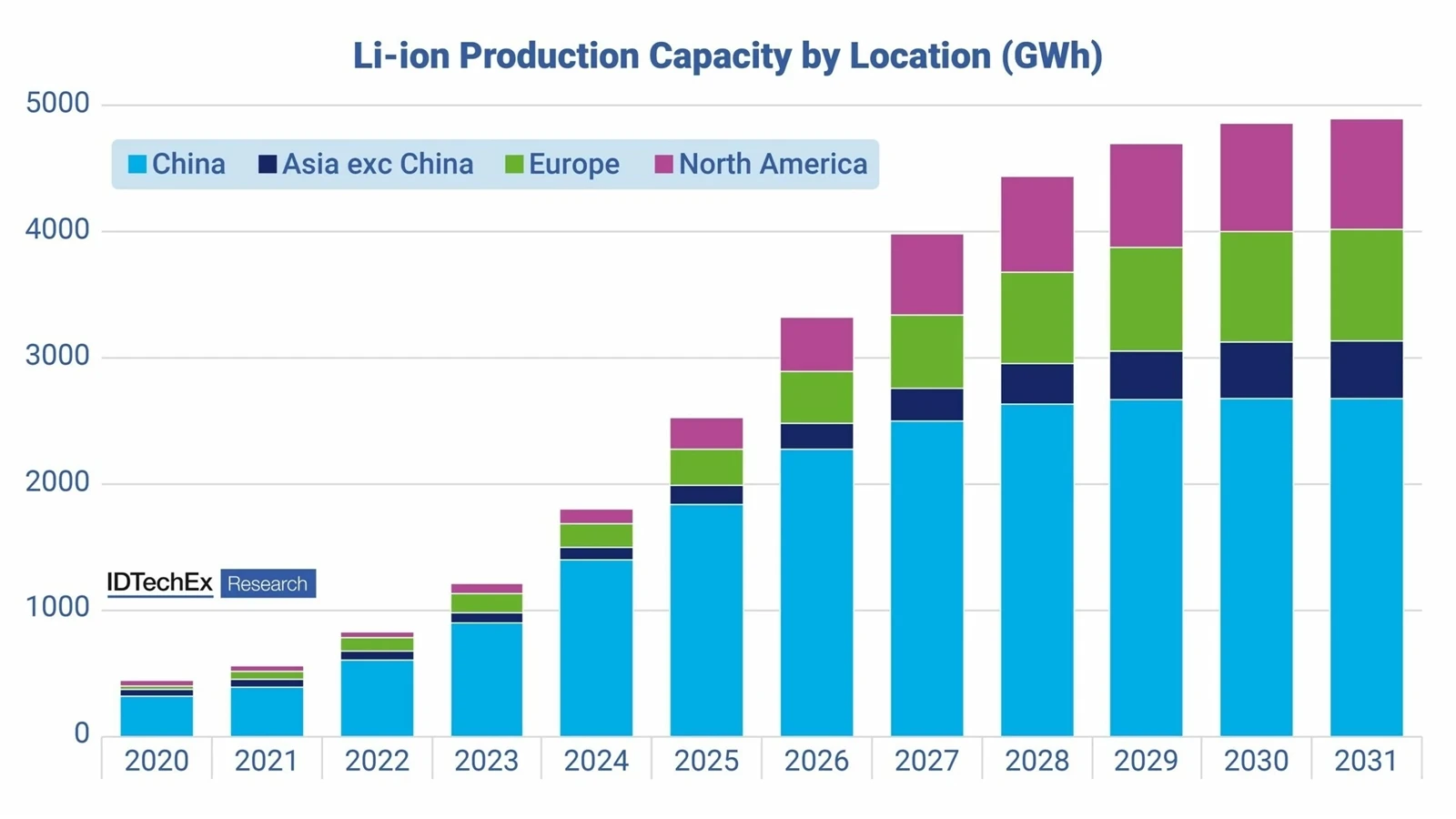 Global lithium-ion battery capacity Global lithium-ion battery capacity